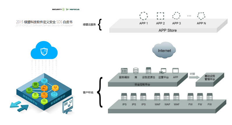 2015綠盟科技軟件定義安全SDS白皮書