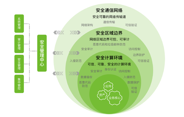 通用安全等保解決方案