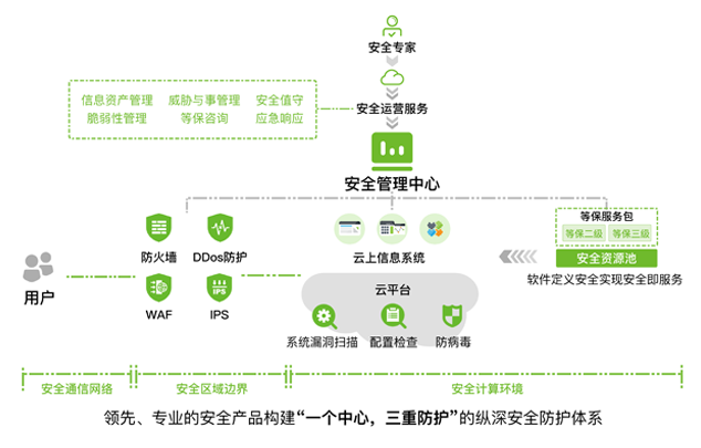 云計算安全等保解決方案