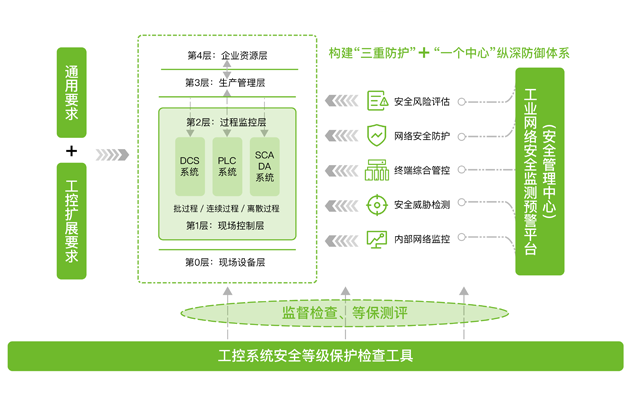 工業控制系統安全等保解決方案