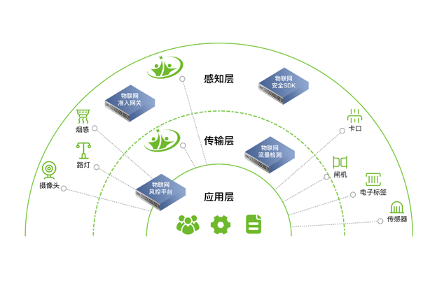 物聯網安全等保解決方案